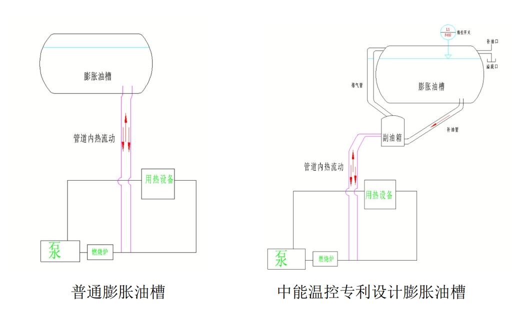 导热油燃气模温机，设计高低位膨胀油槽的优势在哪？
